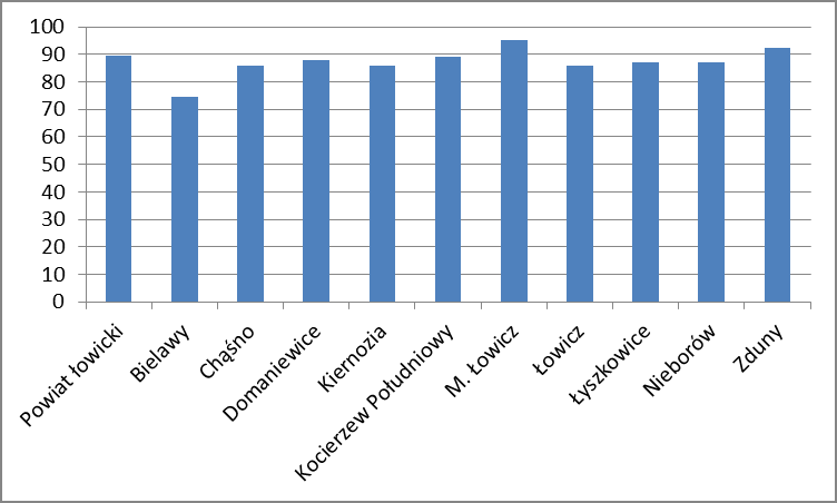 Rysunek 9. Ludność korzystająca z sieci wodociągowej w 2013 r. [%]. Źródło: opracowanie na podstawie Główny Urząd Statystyczny, Bank Danych Lokalnych. 4.2.3 SIEĆ KANALIZACYJNA Długość czynnej sieci kanalizacyjnej powiatu łowickiego w 2014 wynosiła 141,4 km.