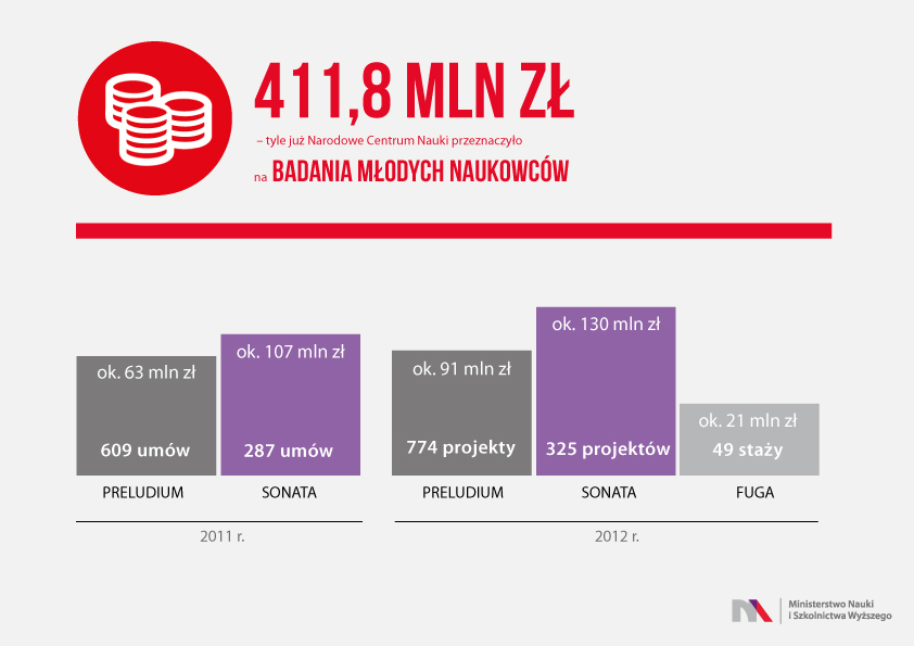 2012 r. 100 projektów o wartości ponad 17, 4 mln zł 2013 r. 89 projektów o wartości ponad 16,4 mln zł Studenci otrzymują wsparcie w maksymalnej wysokości 200 tys. zł na 4 lata.