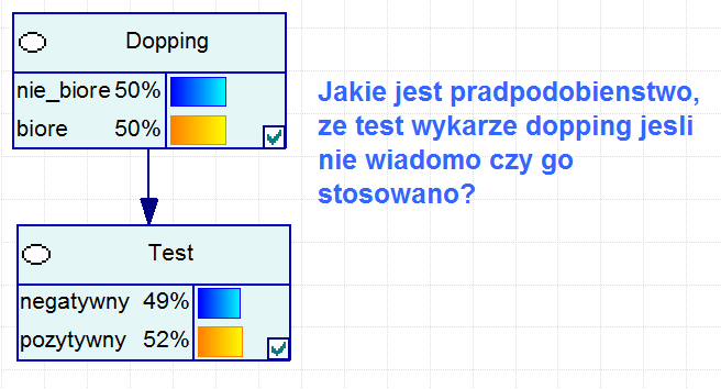 Wiadomo, że test w 95% daje wynik negatywny jak dopingu