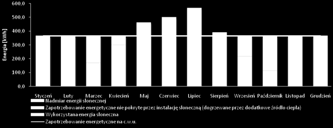 Uzyski energetyczne instalacji solarnej W miesiącach letnich instalacja solarna powinna całkowicie pokryć zapotrzebowanie na c.w.u.
