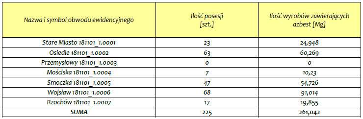 ILOŚCI AZBESTU NA TERENIE POSESJI NALEŻĄCYCH DO OSÓB FIZYCZNYCH Wśród pokryć azbestowych zlokalizowanych na obiektach należących do osób fizycznych najwięcej jest na terenie obwodu ewidencyjnego nr 6