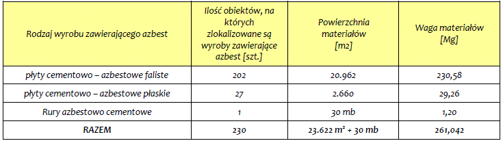 WYNIKI INWENTARYZACJI Analizując ilość budynków prywatnych na terenie miasta zawierających powłoki azbestowe wśród osób fizycznych można stwierdzić iż na około 2% budynków prywatnych zewidencjonowano