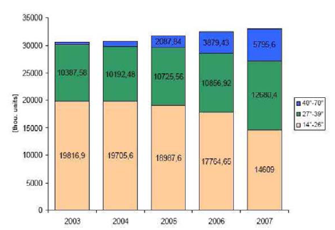 Rysunek 16: Sprzedaż wg rozmiaru ekranu (Źródło: Boyny, 2008) 3.2 Producenci i dostawcy 3.2.1 Lista producentów Lista producentów znaczących na rynku europejskim Nazwa Strona internetowa Europejska siedziba BANG & OLUFSEN www.