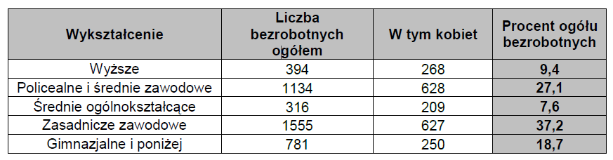 Tabela Nr 4. Stopa bezrobocia w % w poszczególnych miesiącach 2013 r.