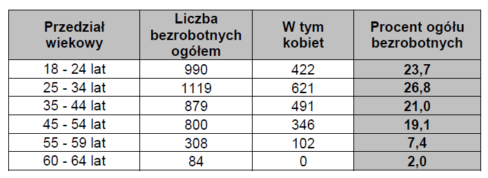 Liczba osób bezrobotnych w tej grupie zwiększyła się o 109 osób. W grupie osób posiadających wykształcenie gimnazjalne i poniżej nastąpił spadek o 79 osób.