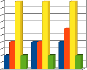 Wykres 2. Ilość rodzin zastępczych na terenie Powiatu Tarnogórskiego 120 100 96 99 106 80 60 66 71 71 Rodziny spokrewnione Rodziny niezawodowe i zawodowe 40 20 0 2012 2013 2014 Wykres 3.