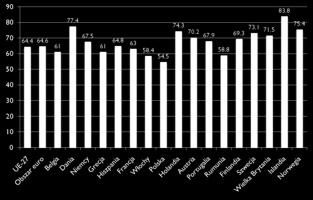 Procentowy wskaźnik poziomu zatrudnienia w wybranych państwach w