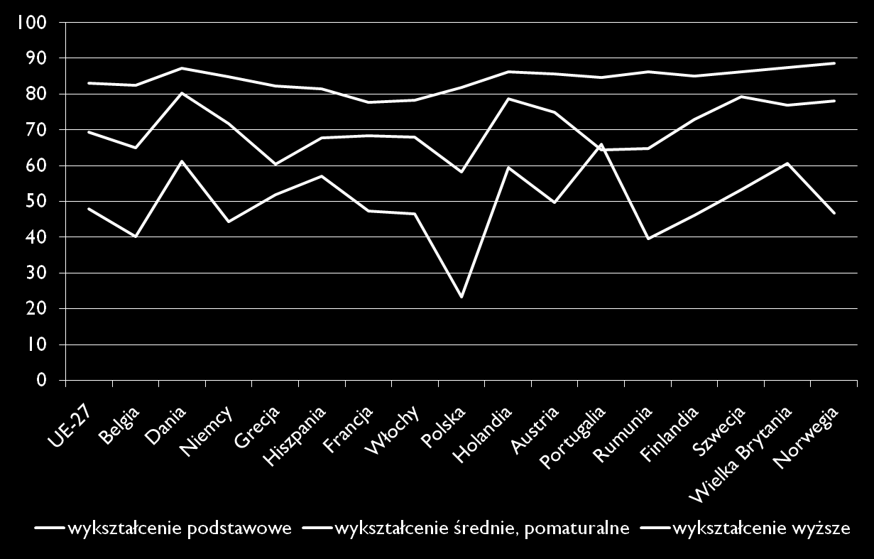 Wskaźnik zatrudnienia ogółem (jako % populacji w wieku 25-64) z uwzględnieniem poziomu