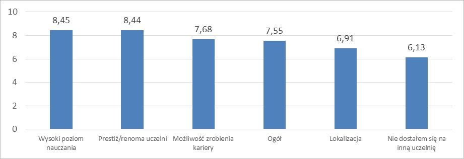 Wykres 61. Satysfakcja z wyboru uczelni w zależności od jego przyczyny. W porównaniu z poprzednią edycją badania zarówno ocena satysfakcji z wyboru Uczelni nieznacznie uległa poprawie.