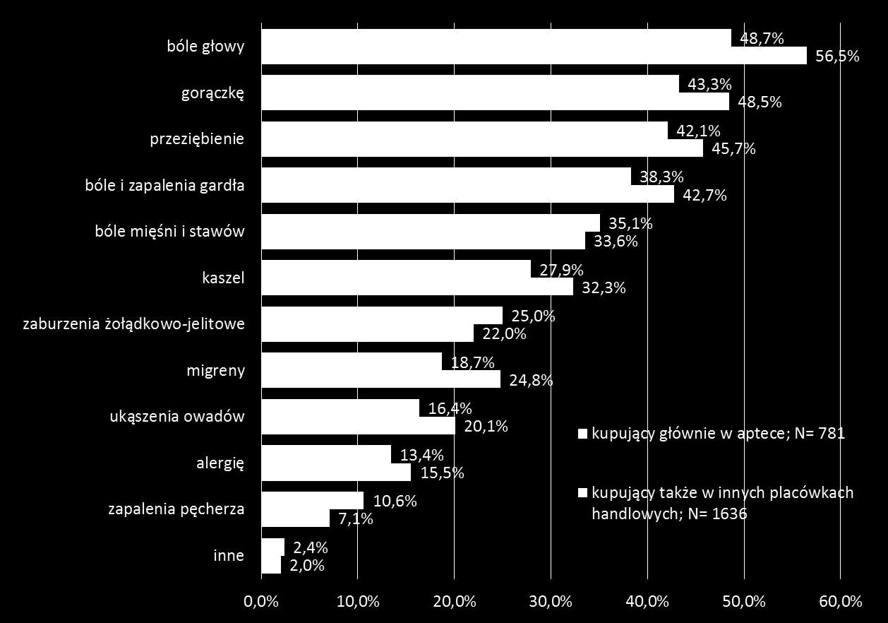 Wykres 15 Leki bez recepty zakupione w ostatnich dwunastu miesiącach według grup respondentów Respondenci kupujący leki bez recepty głównie w aptece najczęściej dokonywali zakupu leków na bóle głowy