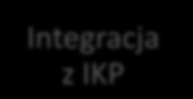 Komunikacja z systemem model II Integracja z IKP Dzięki mechanizmom integracyjnym lekarz korzystający z aplikacji gabinetowej nie będzie musiał dwukrotnie wypisywać danych.