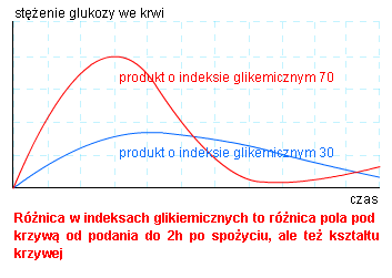 GI Indeks