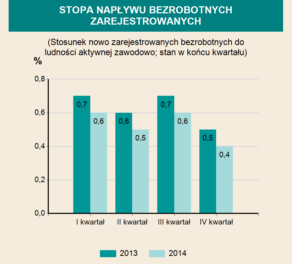 INFRASTRUKTURA SPOŁECZNO-GOSPODARCZA ŻŁOBKI 2012 2013 2014 Żłobki i kluby dziecięce 48 74 99 w tym oddziały żłobkowe 2 2 - Miejsca 2988 3404 3956 Dzieci przebywające (w ciągu roku) 4475 5074 5882