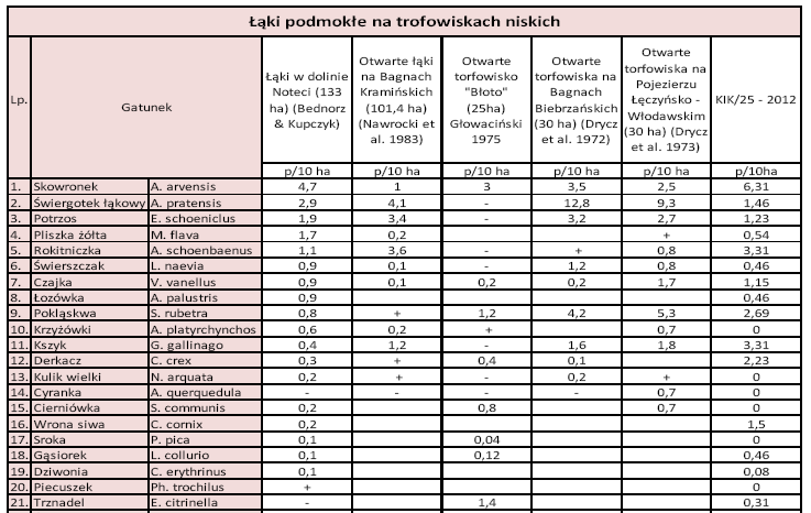 Łąki podmokłe na torfowiskach niskich