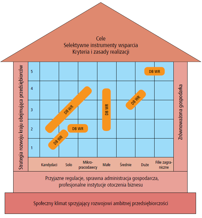 prawne oraz instytucje-organizacje stwarzające dogodne warunki dla prowadzenia działalności gospodarczej.