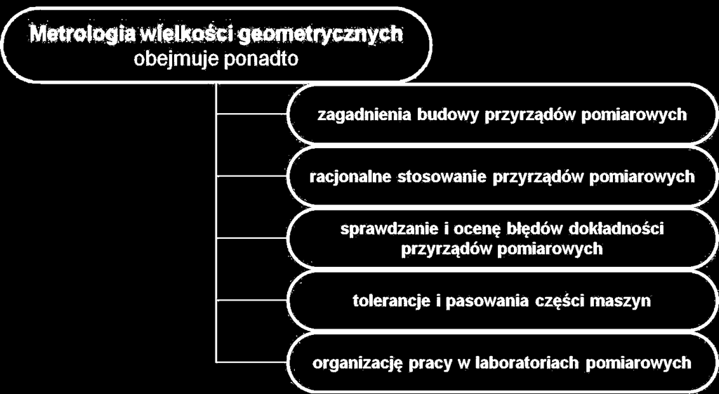 Metrologia wielkości geometrycznych metrologia długości i kąta Należy do metrologii technicznej i obejmuje: Pomiary wymiarów opisujących postać geometryczną mierzonego elementu, Pomiary