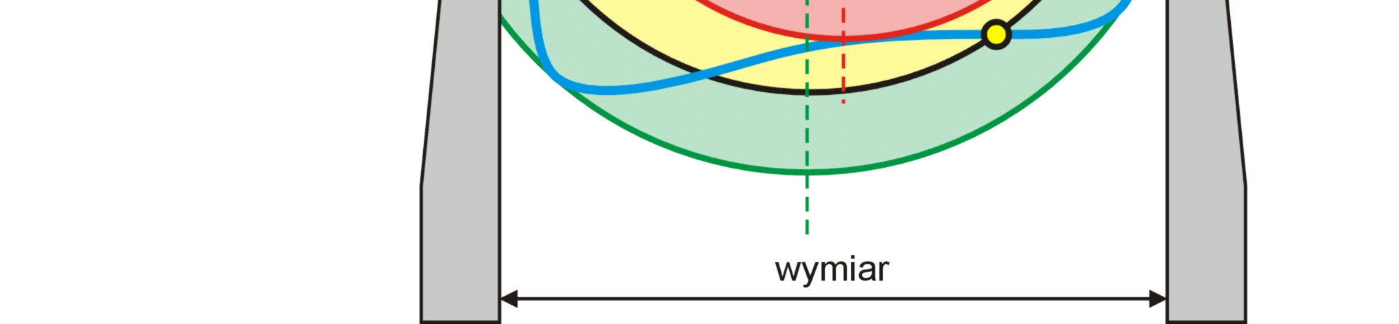 Źródła niepewności pomiaru niereprezentatywne próbkowanie (strategia pomiaru) Przykład: Należy zmierzyć średnicę wewnętrzną otworu po wytaczaniu. Odchyłka kształtu nie jest wielkością pomijalną.