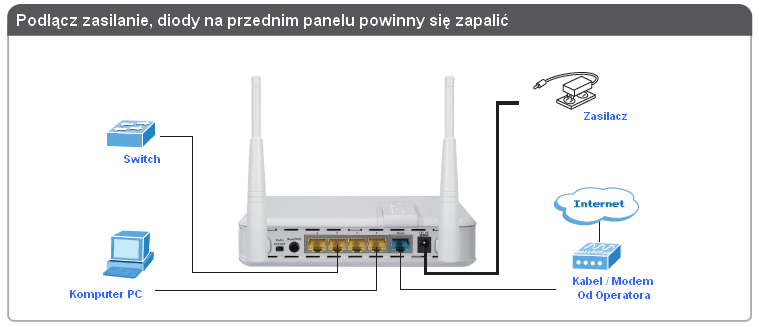 4. Podłącz urządzenia do portów LAN. Do portów LAN można podłączyd każde urządzenie sieciowe np. komputer z kartą sieciową, drukarkę, konsolę do gier. 5. Podłącz zasilanie.