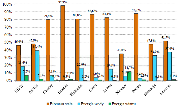 Udział energii z biomasy stałej, wiatru i wody w ogólnym pozyskaniu energii