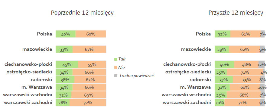 Mniejszy udział firm realizujących inwestycje w woj.