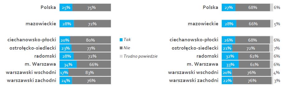 Innowacja procesowa Innowacja produktowa Innowacje produktowe w mazowieckim powyżej średniej krajowej, niższy udział firm realizujących innowacje procesowe 17 Wyróżniającą pozycja firm z m.