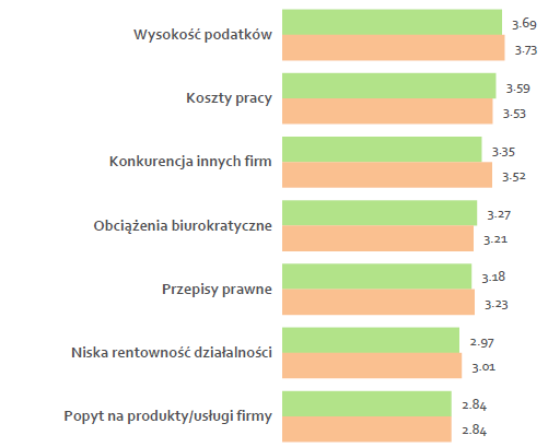 Najważniejsze bariery rozwoju Częściej niż w średnio w kraju w woj.