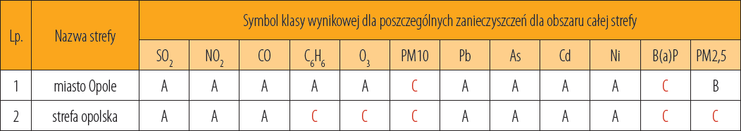 Stopień zanieczyszczenia powietrza atmosferycznego wiąże się z ilością i rodzajem wprowadzanych do atmosfery substancji i uwarunkowana jest przemianami zachodzącymi w atmosferze, a także warunkami