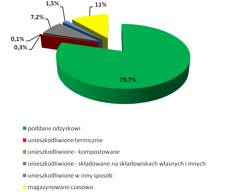 3.2.2 Rodzaj i ilość odpadów poddawanych poszczególnym procesom odzysku i unieszkodliwiania Według informacji podanych przez GUS, w 2010 roku głównym sposobem postępowania z wytworzonymi w