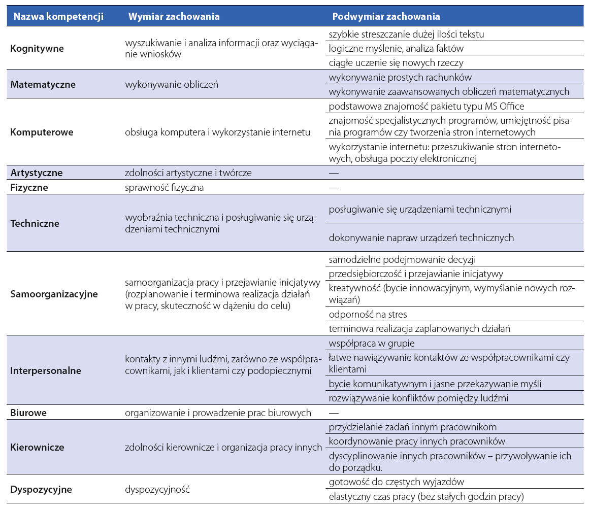 Zawodowych), po przedsięwzięcia odpowiadające za rozwój kompetencji zawodowych (np. O*NET. The Occupational Information Network). 12 Tabela. 5.