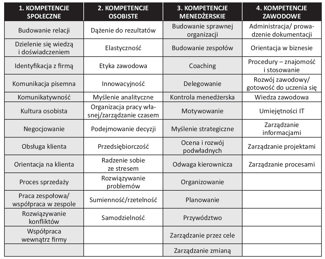 kompletna lista, lecz zbiór pozwalający w 90 procentach przypadków wprowadzić do firm System Zarządzania Kompetencjami. 14 Kompetencje kluczowe podzielono na cztery kategorie (tab. 6.). Tabela 6.