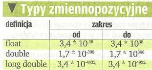 Dopisanie modyfikatora long nie wpływa na rozszerzenie zakresu liczb.