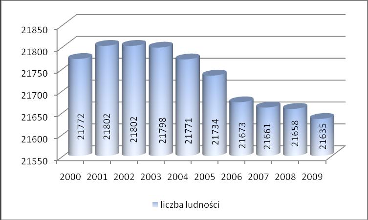 Według danych statystycznych w rku 2000 na terenie Gminy Brzeszcze zamieszkiwał 21.772 ludzi, d teg czasu ntuje się stały pwlny spadek liczby ludnści Gminy d 21635 ludzi w 2009 rku.