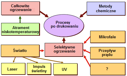 technice drukowania ink-jet stosuje się cząstki srebra o kształcie kulistym i nanometrowych rozmiarach.