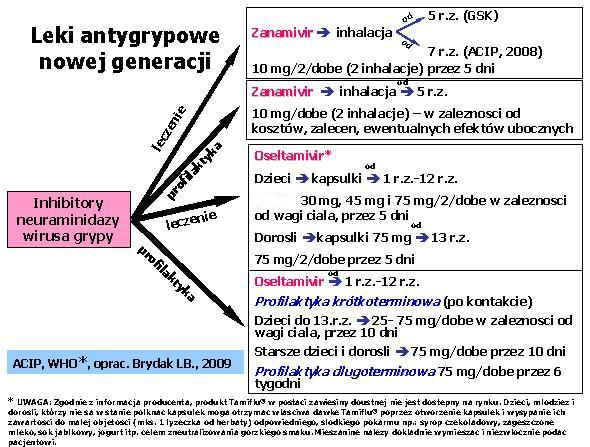 Leki te w przypadku zakażenia wirusami grypy sezonowej powinny być podane po laboratoryjnym potwierdzeniu, jednakże aby były skuteczne powinny być podane maksimum do 36-48 godz. W Krajowym Ośrodku ds.