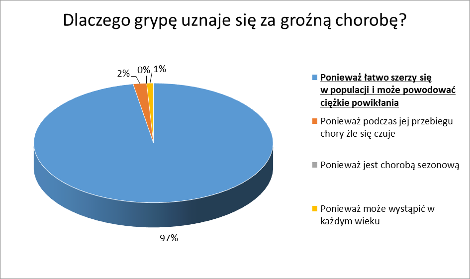 Zdecydowania większość ankietowanych wie również, dlaczego grypę uznaje się za groźną chorobę (97%) oraz zna mechanizm działania szczepionki (96%).