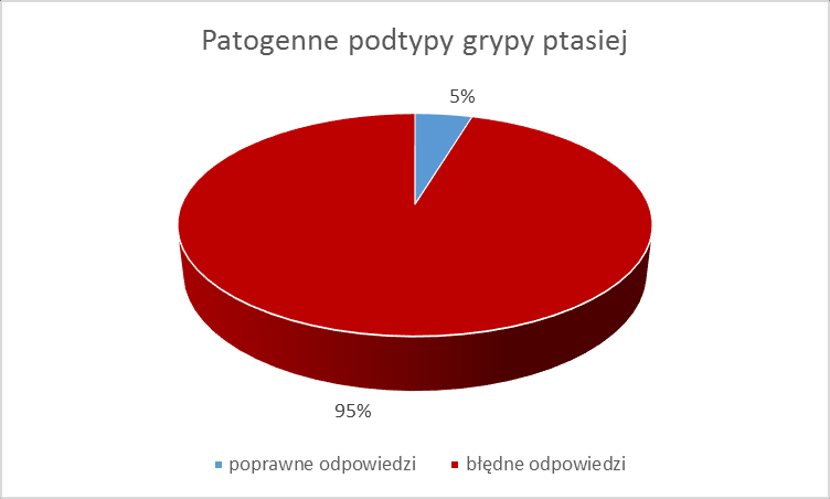 Wyniki pokazały również, że specjalistyczna wiedza na temat wirusów grypy nie była rozpowszechniona np. na pytanie o patogenne szczepy grypy ptasiej udzielono 5% poprawnych odpowiedzi.