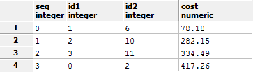 PgRouting: Algorytm TSP SELECT seq, id1, id2, round(cost::numeric, 2) AS cost FROM pgr_tsp('select cast(id as