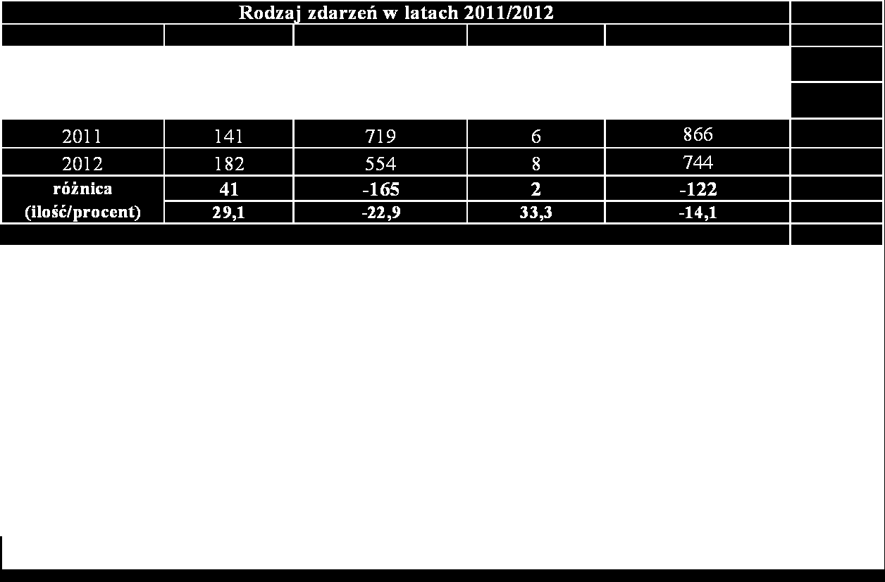 STRUKTURA ZDARZEŃ W LATACH 2011/2012 W roku 2012 na terenie powiatu wysokomazowieckiego zanotowano 744 zdarzeń tj.