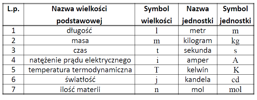 wykonania pomiarów samodzielnie lub w połączeniu z jednym lub wieloma urządzeniami dodatkowymi. Wzorce miary i materiały odniesienia są traktowane jako przyrządy pomiarowe.