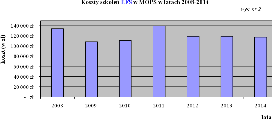 Z powyższego wykresu oraz wykresu wynika, że najwyższa dotacja EFS wyniosła 140 000 zł i miała miejsce w 2011 roku. Od 2012 roku zmniejszyła się dotacja kosztów szkoleń EFS w MOPS. 2.6.