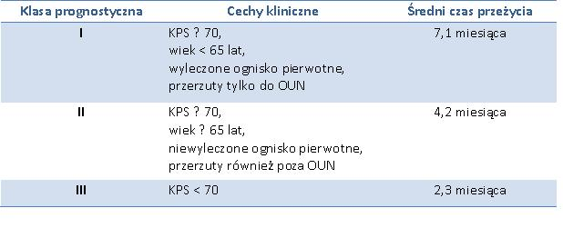 Decydujące leczenie onkologiczne ustala się po rozpatrzeniu takich czynników, jak: stan pacjenta, jego wiek, typ histologiczny ogniska pierwotnego oraz stopień jego wyleczenia, liczebność i