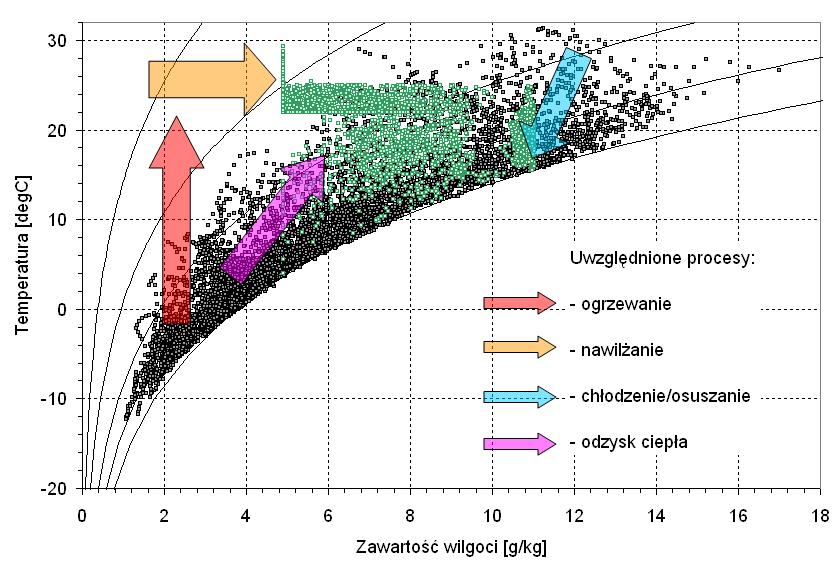 Nawilżanie powietrza q vhum Φ humid = 0,83 q vhum ( x 2 x1) q vhum strumień objętości powietrza przepływający przez nawilżacz, m 3 /h x 2 zawartość