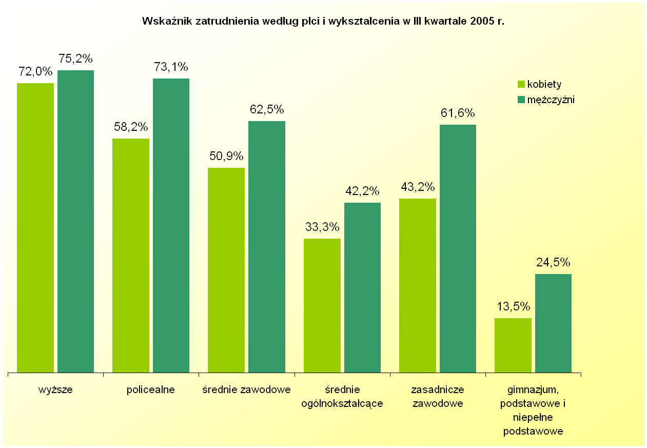 Podobnie jak na współczynnik aktywności zawodowej, poziom wykształcenia wpływa takŝe na wskaźnik zatrudnienia.