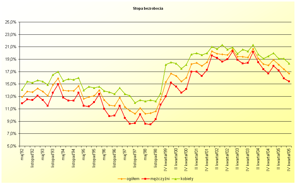 wzrastała jednak równomiernie przez cały okres pomiędzy 1992 a 2005 rokiem. Początkowo zwiększała się i w lutym 1994 roku osiągnęła 17,0%.