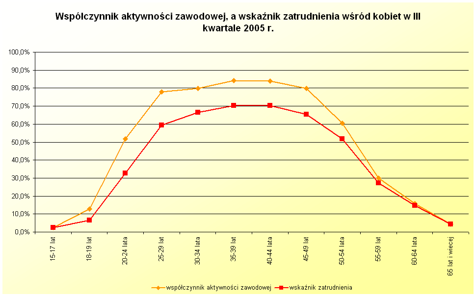 Ze względu na występowanie bezrobocia, czyli sytuację, w której nie wszystkie osoby chcące pracować mogą znaleźć zatrudnienie, prawie we wszystkich grupach wieku wskaźnik zatrudnienia dla kobiet jest