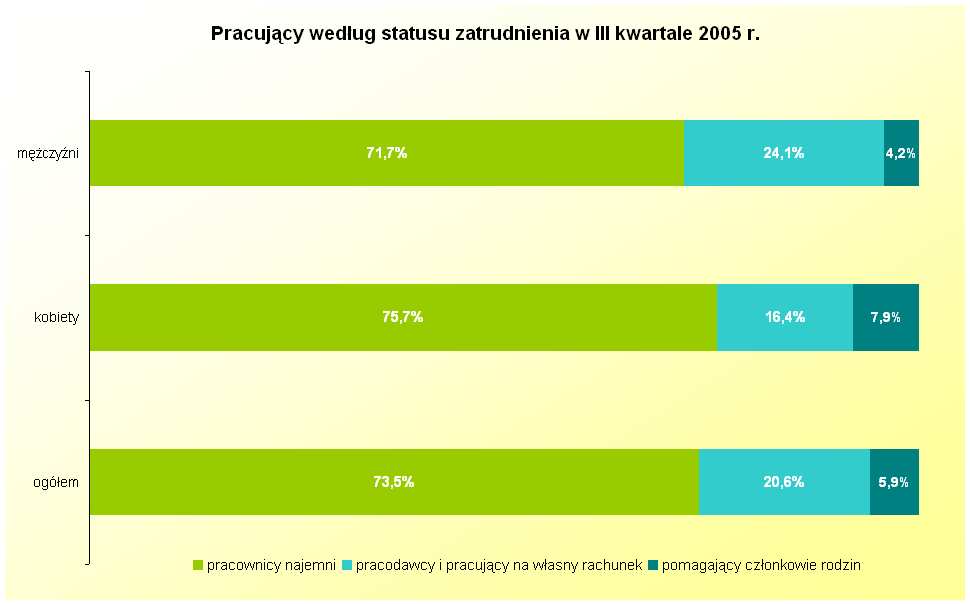 MęŜczyźni nieco częściej pracują w niestandardowym czasie pracy.