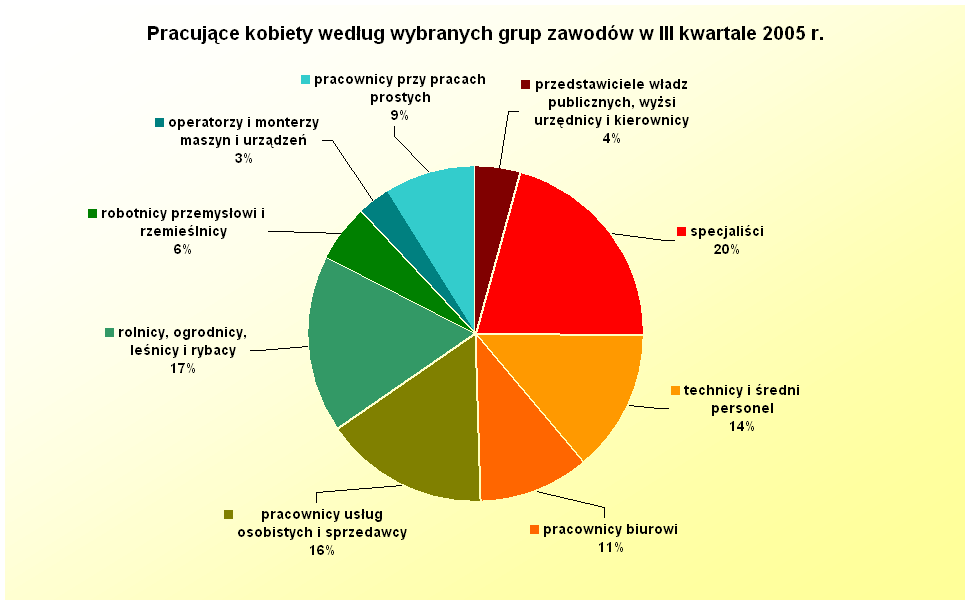 2.6. Pracujące kobiety i męŝczyźni według grup zawodów Na podstawie danych BAEL wyróŝnić moŝna grupy zawodów wykonywane głównie przez męŝczyzn i głównie przez kobiety.