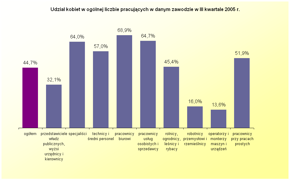 Jeśli przyjrzeć się udziałowi kobiet w poszczególnych grupach zawodowych moŝna zaobserwować, Ŝe stanowią one zdecydowaną większość wśród pracowników biurowych (68,9%), pracowników usług osobistych i