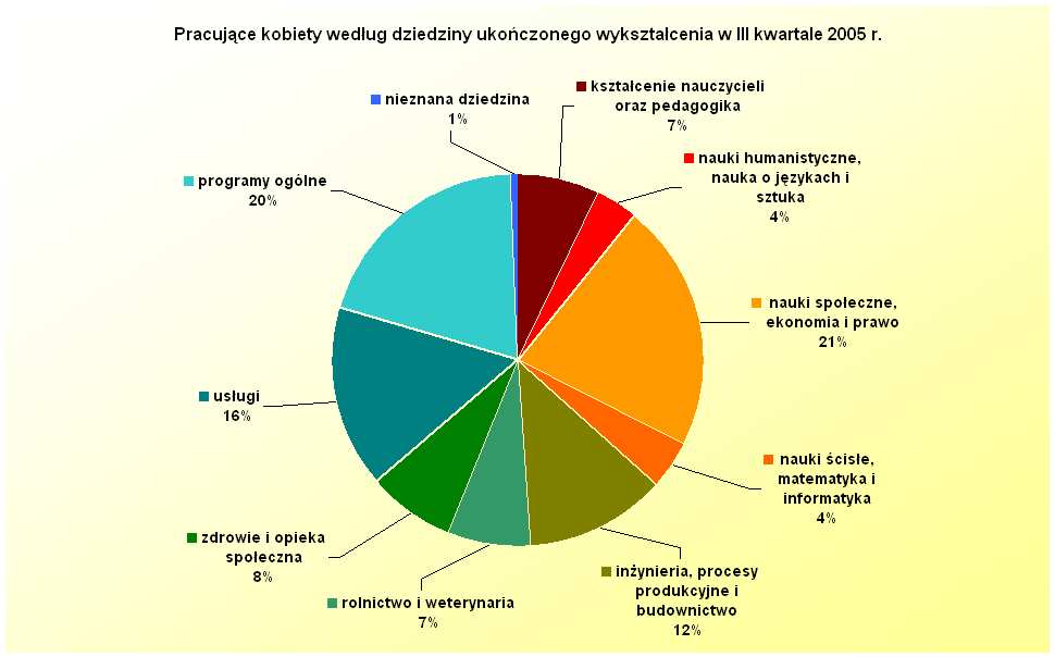 To jakie zawody wykonywane są przez kobiety, a jakie przez męŝczyzn, wiąŝe się w duŝej mierze z róŝnicami w posiadanym przez nich wykształceniu.