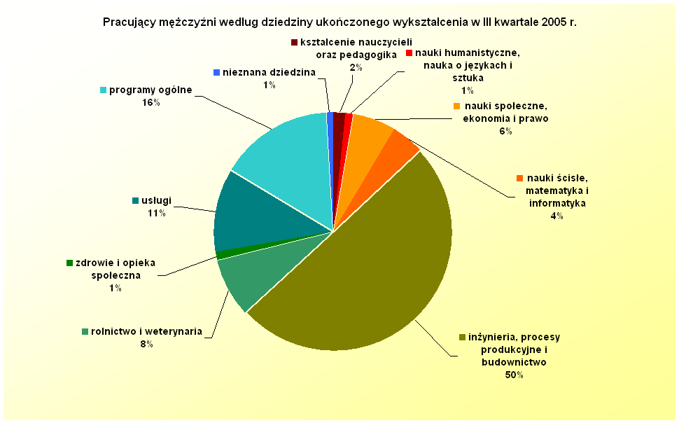 Zaledwie 12% pracujących kobiet posiada wykształcenie związane z inŝynierią, procesami produkcyjnymi i budownictwem, a w przypadku męŝczyzn jest to aŝ 50%.